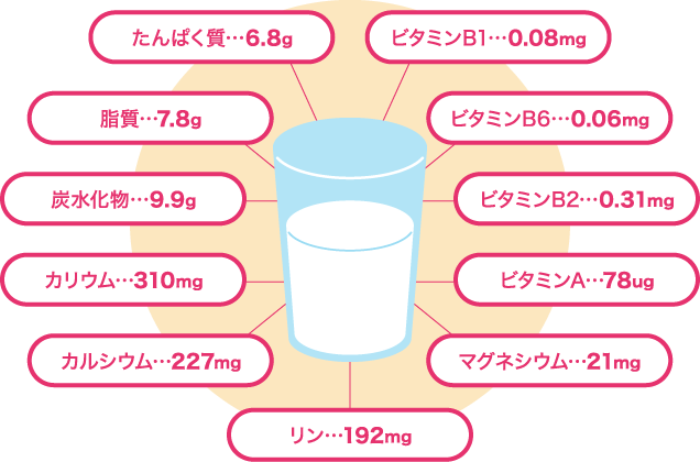 牛乳コップ1杯（200g）に含まれる栄養素